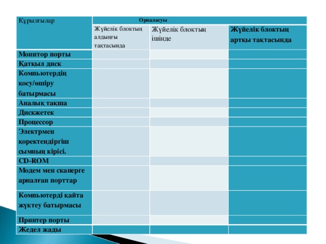 Құрылғылар  Орналасуы Жүйелік блоктың алдыңғы тақтасында Монитор порты Қатқыл диск Жүйелік блоктың ішінде     + Компьютердің қосу/өшіру батырмасы   Жүйелік блоктың артқы тақтасында   +     + Аналық тақша     Дискжетек   Процессор     +   + Электрмен қоректендіргіш сымның кірісі.           +   CD-ROM     +   + Модем мен сканерге арналған порттар       Компьютерді қайта жүктеу батырмасы       + Принтер порты   +     Жедел жады         +   +  