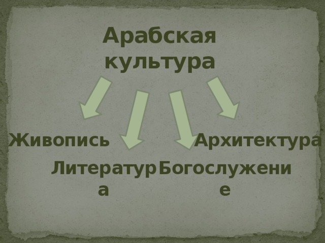 Арабская культура Живопись Архитектура Литература Богослужение