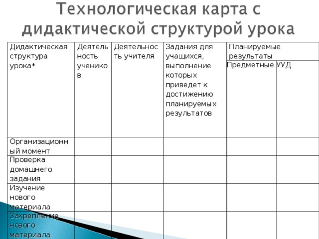 Дидактическая структура урока* Деятельность учеников Деятельность учителя Организационный момент   Задания для учащихся, выполнение которых приведет к достижению планируемых результатов Проверка домашнего задания     Планируемые результаты Изучение нового материала   Предметные     Закрепление нового материала   УУД       Контроль       Рефлексия                                  