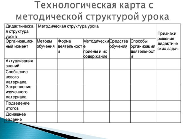 Дидактическая структура урока Организационный момент Методическая структура урока Методы обучения Актуализация знаний Форма деятельности   Сообщение нового материала Методические приемы и их содержание   Закрепление изученного материала   Средства обучения     Подведение итогов   Признаки решения дидактических задач Способы организации деятельности     Домашнее задание                                            