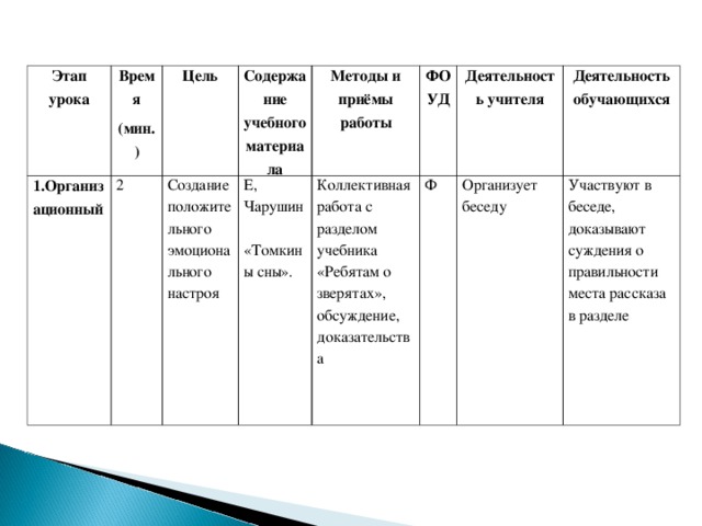 Этап урока Время (мин.) 1.Организационный Цель 2 Содержание учебного материала Создание положительного эмоционального настроя Методы и приёмы работы Е, Чарушин «Томкины сны». ФОУД Коллективная работа с разделом учебника «Ребятам о зверятах», обсуждение, доказательства Деятельность учителя Ф Деятельность обучающихся Организует беседу Участвуют в беседе, доказывают суждения о правильности места рассказа в разделе