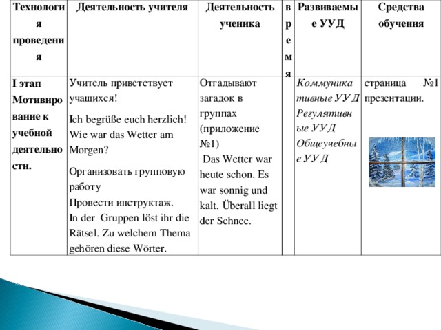 Технология проведения Деятельность учителя I этап Мотивирование к учебной деятельности.  Деятельность ученика Учитель приветствует учащихся! Ich begrüße euch herzlich! Wie war das Wetter am Morgen? Организовать групповую работу Провести инструктаж. In der Gruppen l ö st ihr die R ä tsel. Zu welchem Thema geh ö ren diese W ö rter. время Отгадывают загадок в группах (приложение №1)  Das Wetter war heute schon. Es war sonnig und kalt. Überall liegt der Schnee. Развиваемые УУД Средства обучения Коммуникативные УУД Регулятивные УУД Общеучебные УУД страница №1 презентации.