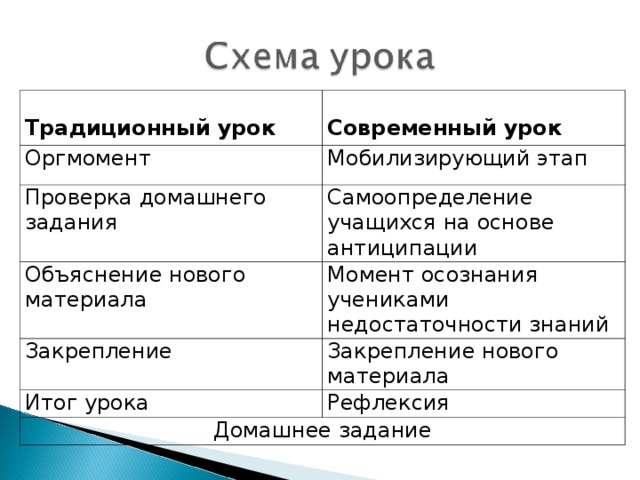 Традиционный урок  Современный урок Оргмомент Мобилизирующий этап Проверка домашнего задания Самоопределение учащихся на основе антиципации Объяснение нового материала Момент осознания учениками недостаточности знаний Закрепление Закрепление нового материала Итог урока Рефлексия Домашнее задание