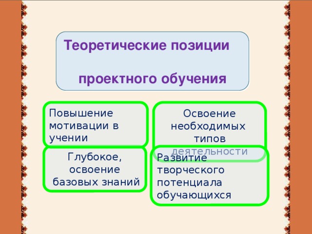 Теоретические позиции проектного обучения Повышение Освоение необходимых мотивации в учении типов деятельности Глубокое, освоение Развитие творческого  базовых знаний потенциала обучающихся