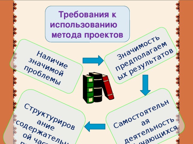 Структурирование содержательной части проекта  Самостоятельная деятельность обучающихся  Значимость предполагаемых результатов   Наличие значимой проблемы Требования к использованию метода проектов