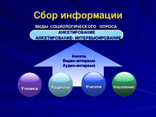 Сбор информации    ВИДЫ СОЦИОЛОГИЧЕСКОГО ОПРОСА АНКЕТИРОВАНИЕ АНКЕТИРОВАНИЕ- ИНТЕРВЬЮИРОВАНИЕ  Анкеты Видео-интервью Аудио-интервью Учителя Население Родители Ученики