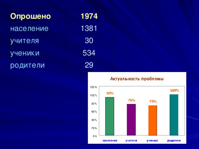 Опрошено население 1974 учителя 1381 30 ученики 534 родители 29