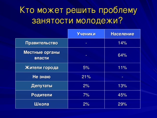 Кто может решить проблему занятости молодежи?  Ученики Правительство Население - Местные органы власти - Жители города 14% Не знаю 5% 64% 21% 11% Депутаты - 2% Родители 7% 13% Школа 45% 2% 29%