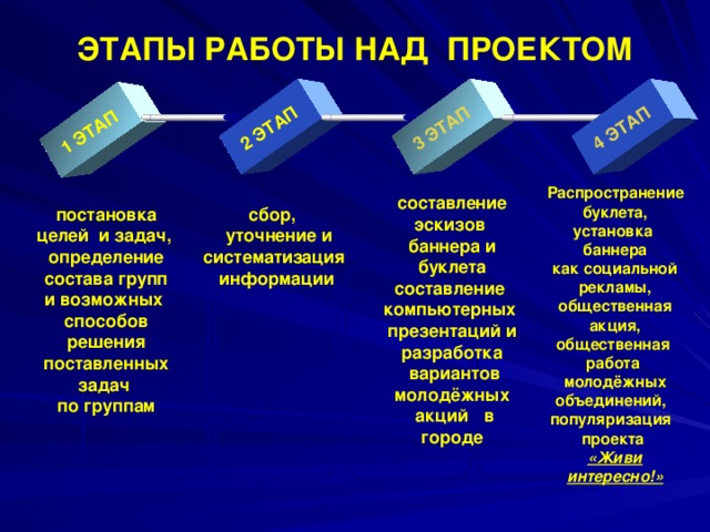 1 ЭТАП 2 ЭТАП 3 ЭТАП 4 ЭТАП ЭТАПЫ РАБОТЫ НАД ПРОЕКТОМ    Распространение буклета, установка баннера как социальной  рекламы, общественная акция, общественная работа молодёжных объединений, популяризация проекта «Живи интересно!»   составление эскизов баннера и буклета составление компьютерных презентаций и разработка  вариантов молодёжных  акций в городе постановка целей и задач, определение  состава групп и возможных способов решения поставленных задач по группам сбор,  уточнение и систематизация информации