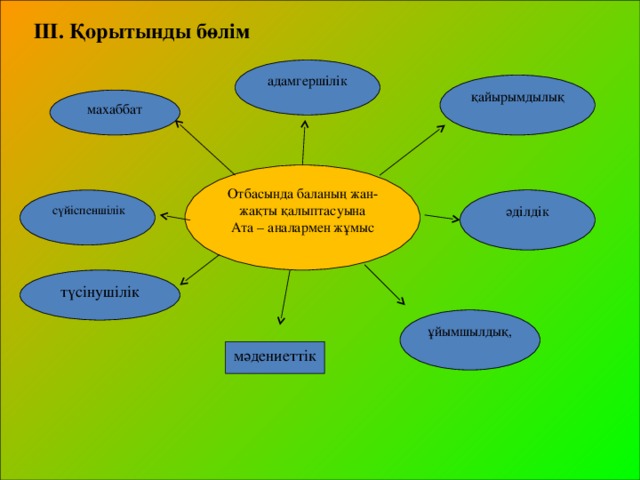 ІІІ. Қорытынды бөлім   адамгершілік қайырымдылық махаббат Отбасында баланың жан-жақты қалыптасуына Ата – аналармен жұмыс  сүйіспеншілік әділдік түсінушілік ұйымшылдық, мәдениеттік