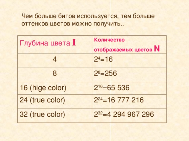 Чем больше битов используется, тем больше оттенков цветов можно получить.. Глубина цвета  I Количество отображаемых цветов N 4 2 4 =16 8 2 8 =256 16 (hige color) 2 16 =65 536 24 (true color) 2 24 =16 777 216 32 (true color) 2 32 =4 294 967 296