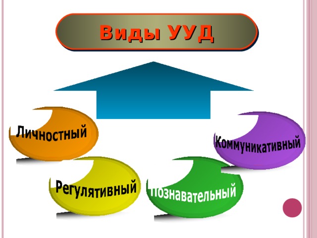 Виды УУД  Качество усвоения знаний определяется многообразием и характером видов универсальных действий.  В качестве основных видов универсальных учебных действий разработчики стандарта выделяют личностные, регулятивные, познавательные и коммуникативные УУД.  Овладение ими происходит в контексте разных учебных предметов. Каждый учебный предмет раскрывает свои собственные, специфические возможности для формирования УУД, определяемые, в первую очередь, функцией учебного предмета и его предметным содержанием. 22