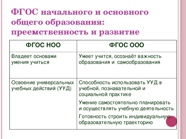 ФГОС начального и основного общего образования: преемственность и развитие ФГОС НОО ФГОС ООО Владеет основами умения учиться Умеет учится, осознаёт важность образования и самообразования Освоение универсальных учебных действий (УУД) Способность использовать УУД в учебной, познавательной и социальной практике Умение самостоятельно планировать и осуществлять учебную деятельность Готовность строить индивидуальную образовательную траекторию