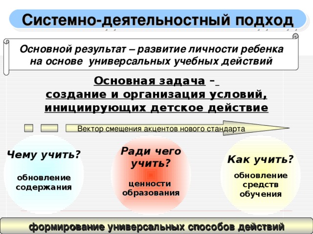 Системно-деятельностный подход Основной результат – развитие личности ребенка на основе универсальных учебных действий Основная задача –  создание и организация условий, инициирующих детское действие Вектор смещения акцентов нового стандарта Чему учить?  обновление содержания  Как учить?  обновление средств обучения Ради чего учить?  ценности образования  формирование универсальных способов действий