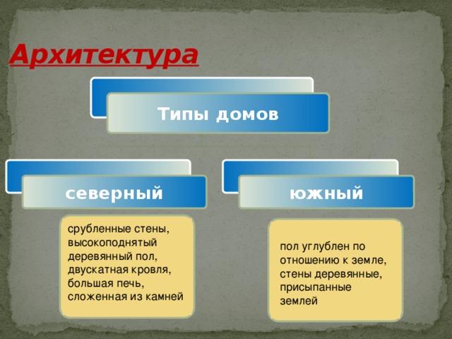 Архитектура Типы домов северный южный срубленные стены, высокоподнятый деревянный пол, двускатная кровля, большая печь, сложенная из камней пол углублен по отношению к земле, стены деревянные, присыпанные землей