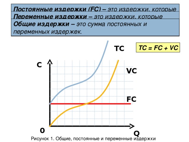 Постоянные издержки ( FC ) – это издержки, которые не зависят от объема выпускаемой продукции и величина которых не меняется в зависимости от изменения объема производства.  Переменные издержки – это издержки, которые изменяются в зависимости от изменения объема производства. Общие издержки – это сумма постоянных и переменных издержек . TC  TC = FC + VC C  VC  FC  0  Q  Рисунок 1. Общие, постоянные и переменные издержки