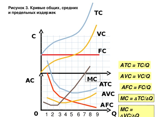 Рисунок 3. Кривые общих, средних  и предельных издержек  TC  VC  C  FC  ATC = TC/Q AVC = VC/Q MC  AC  ATC  AFC = FC/Q AVC  MC = Δ TC/ Δ Q AFC  MC = Δ VC/ Δ Q Q  0   1 2 3 4 5 6 7 8 9