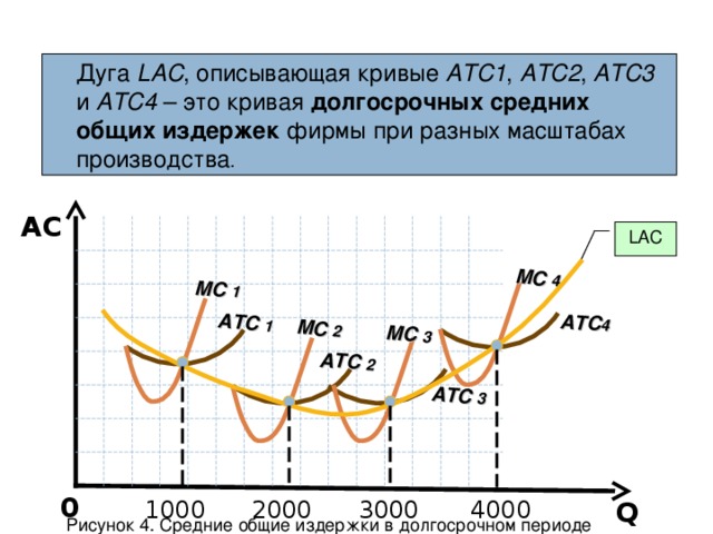 ATC 1 ATC 2 ATC 3 ATC 4 MC 1 MC 2 MC 3 MC 4 Дуга LАС , описывающая кривые АТС1 , АТС2 , АТС3 и АТС4 – это кривая долгосрочных средних общих издержек фирмы при разных масштабах производства . AC  LAC 0  1000 2000 3000 Q  4000 Рисунок 4. Средние общие издержки в долгосрочном периоде