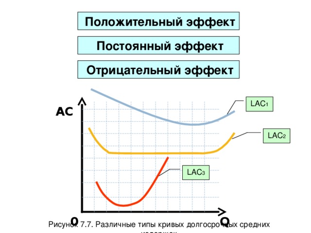 Положительный эффект  Постоянный эффект  Отрицательный эффект LAC 1 AC  LAC 2 LAC 3 Q  0  Рисунок 7.7. Различные типы кривых долгосрочных средних издержек