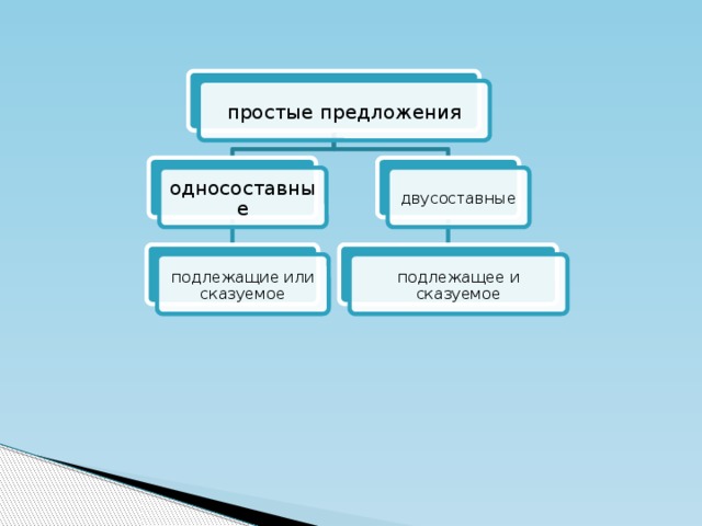 простые предложения односоставные двусоставные подлежащие или сказуемое подлежащее и сказуемое