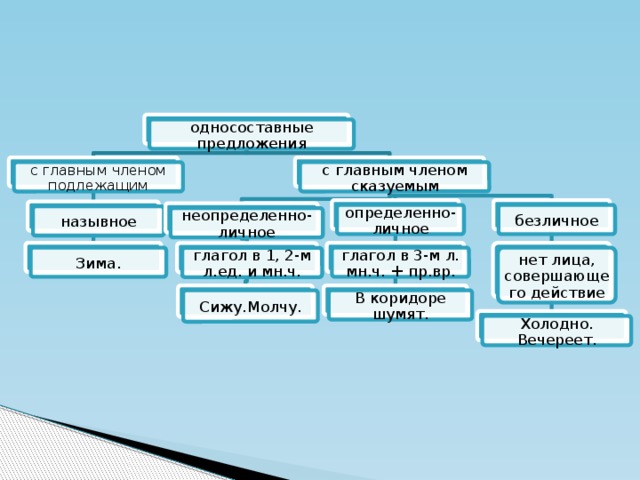 односоставные предложения с главным членом подлежащим с главным членом сказуемым определенно-личное безличное назывное неопределенно-личное нет лица, совершающего действие глагол в 3-м л. мн.ч. + пр.вр. Зима. глагол в 1, 2-м л.ед. и мн.ч. Сижу.Молчу. В коридоре шумят. Холодно. Вечереет.