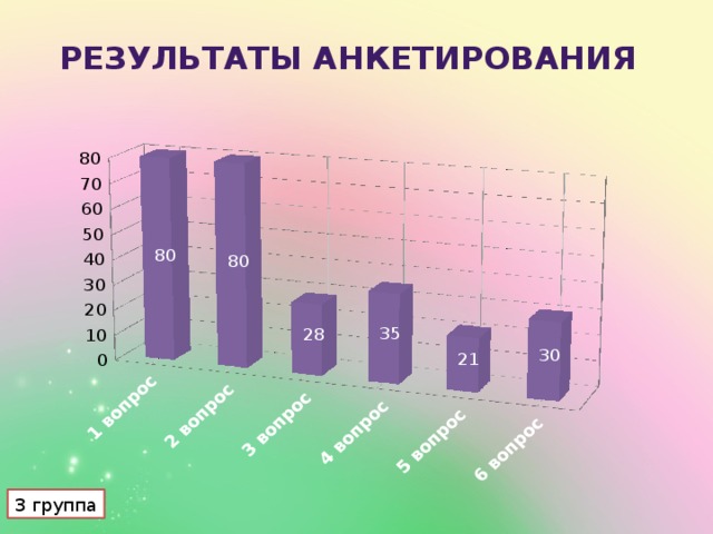 Результаты анкетирования 3 группа