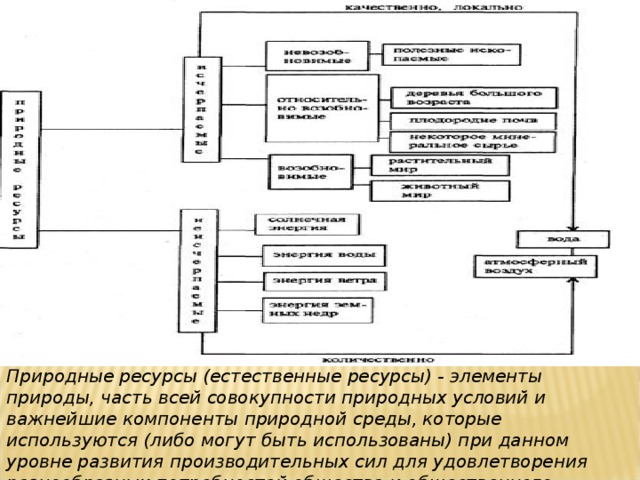 Природные ресурсы (естественные ресурсы) - элементы природы, часть всей совокупности природных условий и важнейшие компоненты природной среды, которые используются (либо могут быть использованы) при данном уровне развития производительных сил для удовлетворения разнообразных потребностей общества и общественного производства.