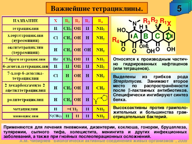 5 Важнейшие тетрациклины. Относятся к производным частич-но гидрированных нафтаценов (или тетраценов). Выделены из грибков рода Streptomyces . Занимают второе место по распространённости после  - лактамных антибиотиков. Специфически ингибируют синтез белка. Высокоактивны против грамполо-жительных и большинства грам-отрицательных бактерий. Применяются для лечения пневмонии, дизентерии, коклюша, гонореи, бруцеллеза, туляремии, сыпного тифа, холецистита, менингита и других инфекционных заболеваний, а также при гнойных послеоперационных осложнений. А.М. Чибиряев 