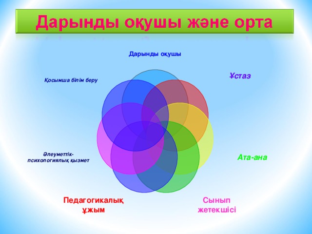 Дарынды оқушы Ұстаз  Қосымша білім беру Ата-ана Әлеуметтік-психологиялық қызмет Сынып жетекшісі Педагогикалық ұжым