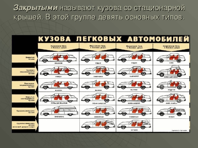 Закрытыми называют кузова со стационарной крышей. В этой группе девять основных типов.