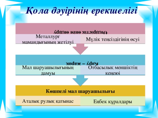 Қару – жарақ Өндірістік өнім өндіру Қола дәуірінің ерекшелігі Металлург мамандығының жетілуі Мүлік теңсіздігінің өсуі Мал шаруашылығының дамуы Отбасылық меншіктің кеңеюі Көшпелі мал шаруашылығы Аталық рулық қатынас Еңбек құралдары