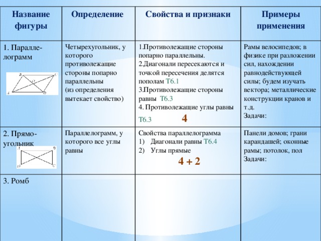 Название фигуры 1. Паралле-лограмм Определение Четырехугольник, у которого противолежащие стороны попарно параллельны 2. Прямо-угольник Свойства и признаки Параллелограмм, у которого все углы равны (из определения вытекает свойство) Примеры применения Противолежащие стороны попарно параллельны. Диагонали пересекаются и точкой пересечения делятся пополам Т6.1 Противолежащие стороны равны Т6.3 3. Ромб 4. Противолежащие углы равны Т6.3 4 Рамы велосипедов; в физике при разложении сил, нахождении равнодействующей силы; будем изучать вектора; металлические конструкции кранов и т.д. Свойства параллелограмма Панели домов; грани карандашей; оконные рамы; потолок, пол Диагонали равны Т6.4 Углы прямые Задачи: Задачи:  4 + 2