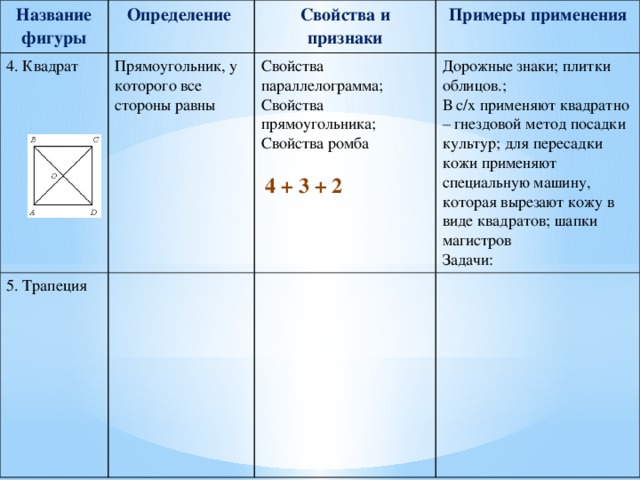 Название фигуры Определение 4. Квадрат Свойства и признаки Прямоугольник, у которого все стороны равны 5. Трапеция Примеры применения Свойства параллелограмма; Свойства прямоугольника; Дорожные знаки; плитки облицов.; В с/х применяют квадратно – гнездовой метод посадки культур; для пересадки кожи применяют специальную машину, которая вырезают кожу в виде квадратов; шапки магистров Свойства ромба Задачи:  4 + 3 + 2