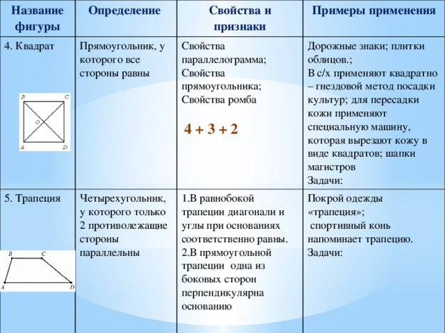 Название фигуры Определение 4. Квадрат 5. Трапеция Свойства и признаки Прямоугольник, у которого все стороны равны Примеры применения Свойства параллелограмма; Четырехугольник, у которого только 2 противолежащие стороны параллельны Свойства прямоугольника; В равнобокой трапеции диагонали и углы при основаниях соответственно равны. В прямоугольной трапеции одна из боковых сторон перпендикулярна основанию Дорожные знаки; плитки облицов.; Покрой одежды «трапеция»;  В с/х применяют квадратно – гнездовой метод посадки культур; для пересадки кожи применяют специальную машину, которая вырезают кожу в виде квадратов; шапки магистров Свойства ромба Задачи:  спортивный конь напоминает трапецию.  4 + 3 + 2 Задачи: