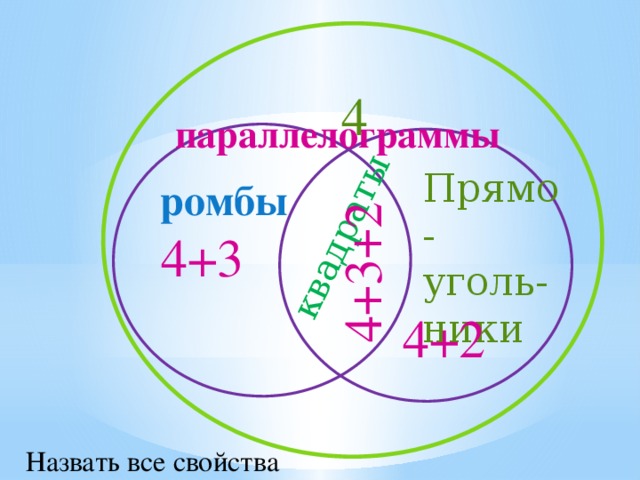 квадраты 4+3+2  параллелограммы 4 Прямо-уголь-ники ромбы 4+3 4+2 Назвать все свойства