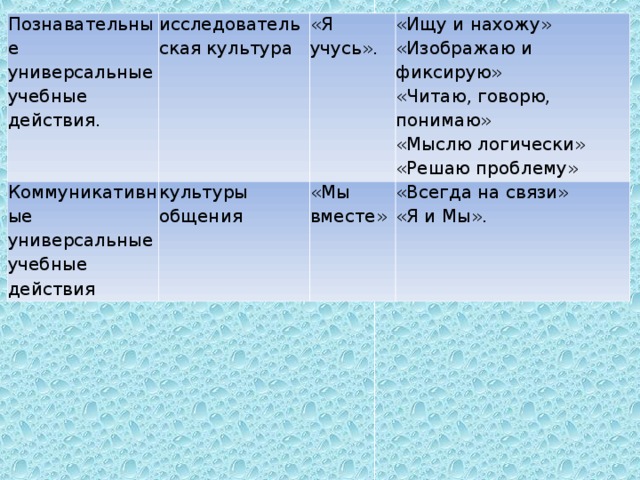 Познавательные универсальные учебные действия.  исследовательская культура  Коммуникативные универсальные учебные действия  культуры общения  «Я учусь».  «Ищу и нахожу»  «Изображаю и фиксирую»  «Читаю, говорю, понимаю»  «Мыслю логически»  «Решаю проблему»  «Мы вместе»  «Всегда на связи»  «Я и Мы». 