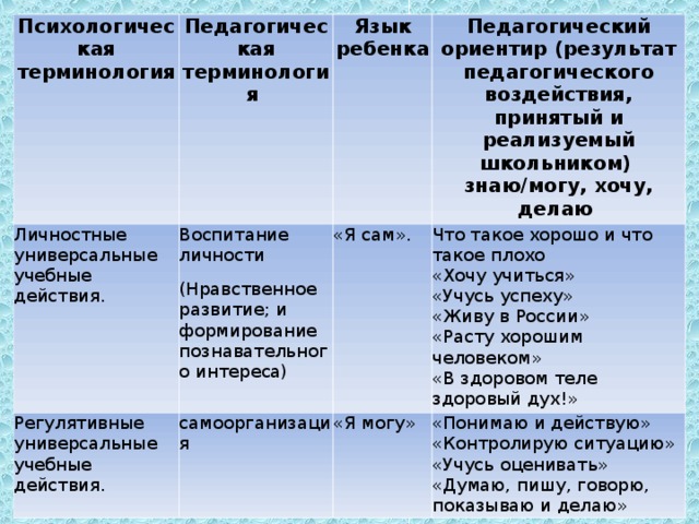 Психологическая терминология Педагогическая терминология Личностные универсальные учебные действия.  Воспитание личности  (Нравственное развитие; и формирование познавательного интереса)  Регулятивные универсальные учебные действия.  Язык ребенка самоорганизация  Педагогический ориентир (результат педагогического воздействия, принятый и реализуемый школьником)  знаю/могу, хочу, делаю «Я сам».  Что такое хорошо и что такое плохо  «Хочу учиться»  «Учусь успеху»  «Живу в России»  «Расту хорошим человеком»  «В здоровом теле здоровый дух!»  «Я могу»  «Понимаю и действую»  «Контролирую ситуацию»  «Учусь оценивать»  «Думаю, пишу, говорю, показываю и делаю» 