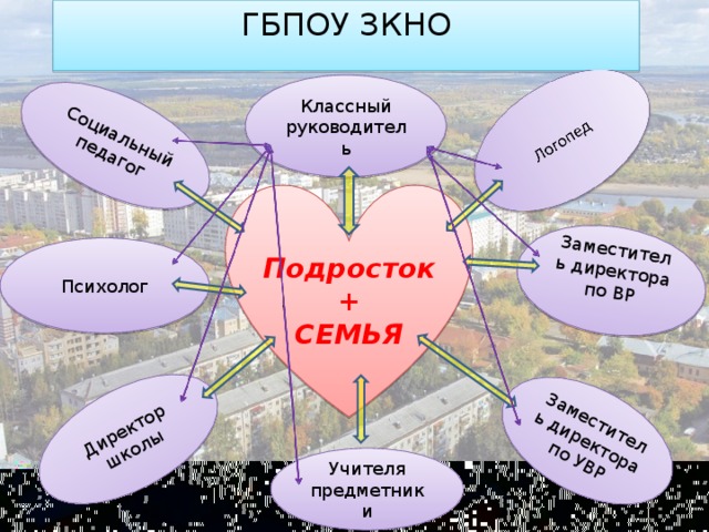 ГБПОУ ЗКНО Социальный педагог Директор школы Заместитель директора по УВР Заместитель директора по ВР Классный руководитель Подросток + СЕМЬЯ Психолог Учителя предметники