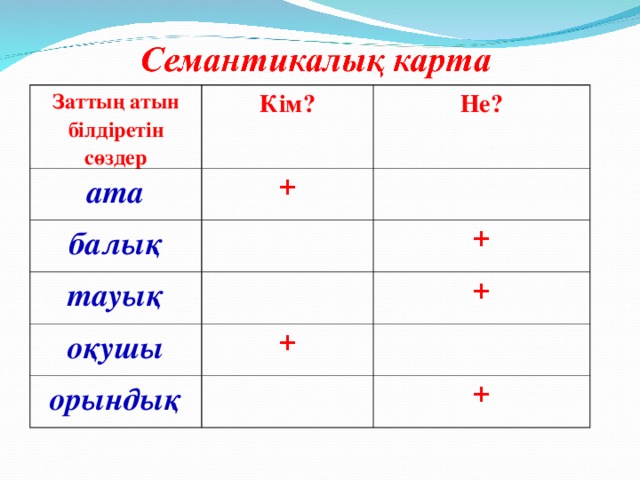 Заттың атын білдіретін сөздер Кім? ата Не? + балық тауық + оқушы + + орындық +