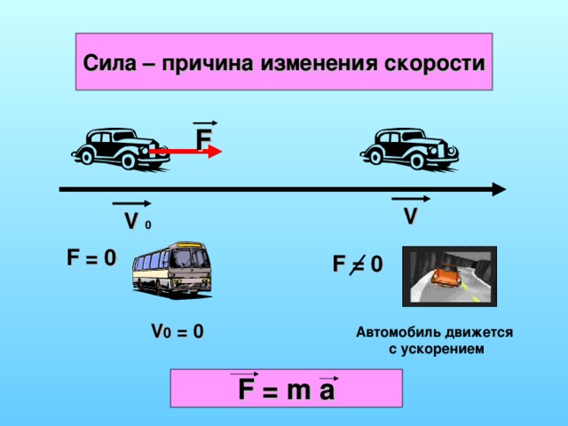 Сила – причина изменения скорости F V V 0 F = 0 F = 0 V 0 = 0 Автомобиль движется с ускорением F = m a