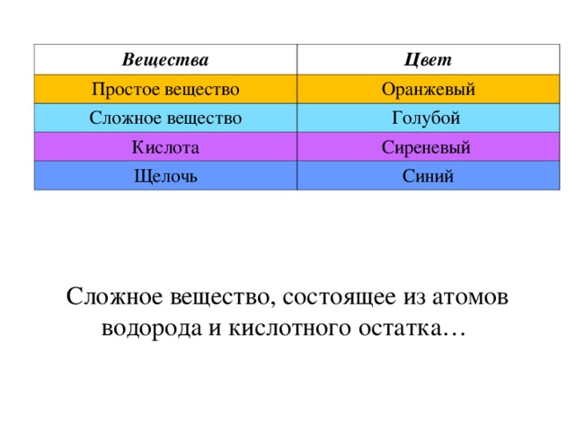 Вещества Цвет Простое вещество Оранжевый Сложное вещество Голубой Кислота Сиреневый Щелочь Синий Сложное вещество, состоящее из атомов водорода и кислотного остатка…