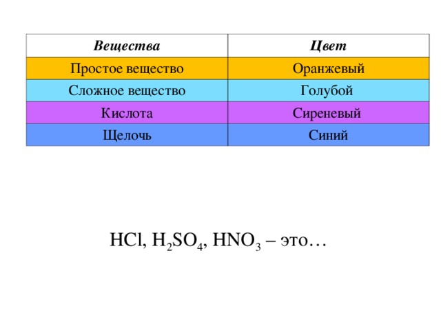 Вещества Цвет Простое вещество Оранжевый Сложное вещество Голубой Кислота Сиреневый Щелочь Синий HCl, H 2 SO 4 , HNO 3 – это …