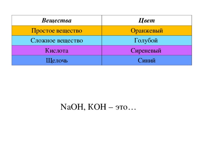 Вещества Цвет Простое вещество Оранжевый Сложное вещество Голубой Кислота Сиреневый Щелочь Синий NaOH , КОН – это…