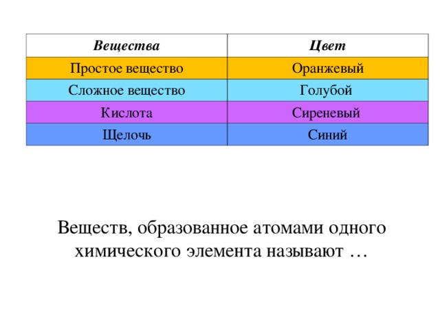 Вещества Цвет Простое вещество Оранжевый Сложное вещество Голубой Кислота Сиреневый Щелочь Синий Веществ, образованное атомами одного химического элемента называют …