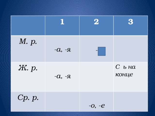 1 М. р.  2 Ж. р. 3 -а, -я  Ср. р. -а, -я  - С ь на конце -о, -е