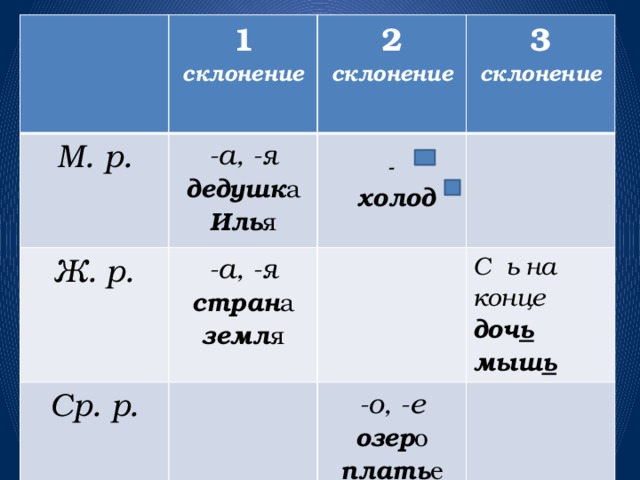 1 М. р. Ж. р. склонение -а, -я 2 -а, -я дедушк а склонение 3 Ср. р. стран а склонение Иль я -  земл я С ь на конце  -о, -е  холод доч ь озер о мыш ь плать е