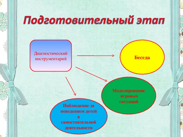 Диагностический инструментарий Беседа Моделирование  игровых ситуаций Наблюдение за поведением детей в самостоятельной деятельности