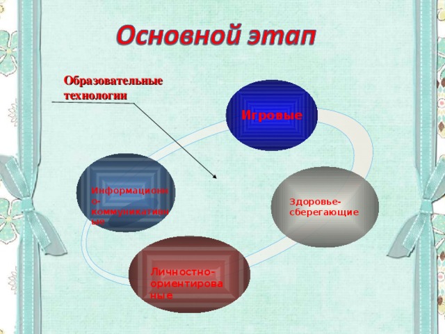 Образовательные технологии Игровые Информационно- коммуникативные Здоровье-сберегающие Личностно- ориентированые