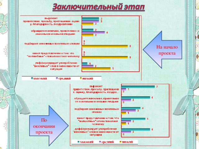 На начало проекта По окончании проекта