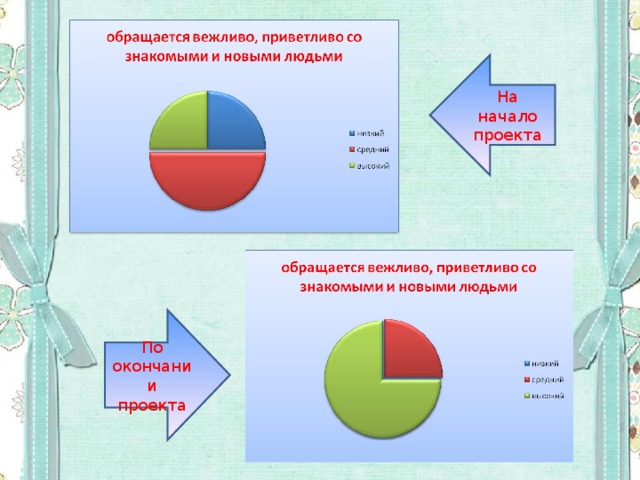 На начало проекта По окончании проекта